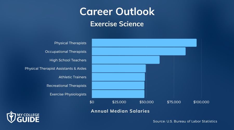 Exercise Science Careers & Salaries