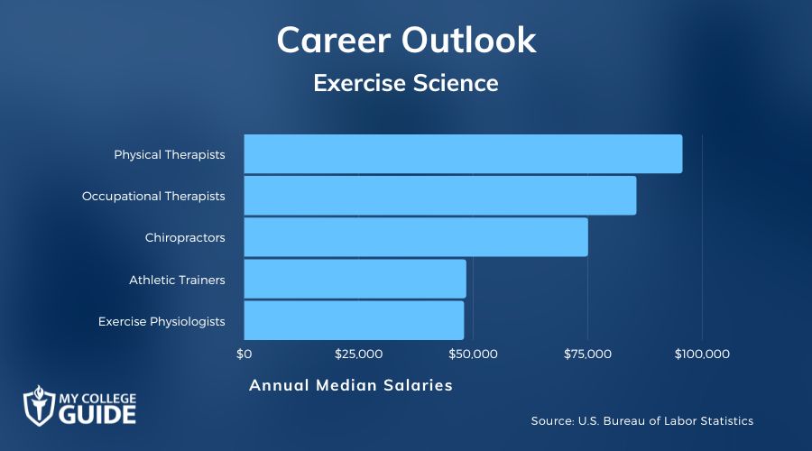 Exercise Science Majors Income