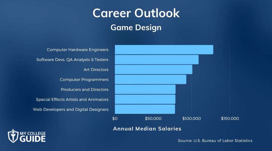 Game Design Careers & Salaries
