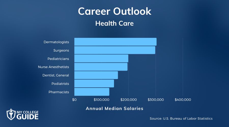 Health Care Careers and Salaries