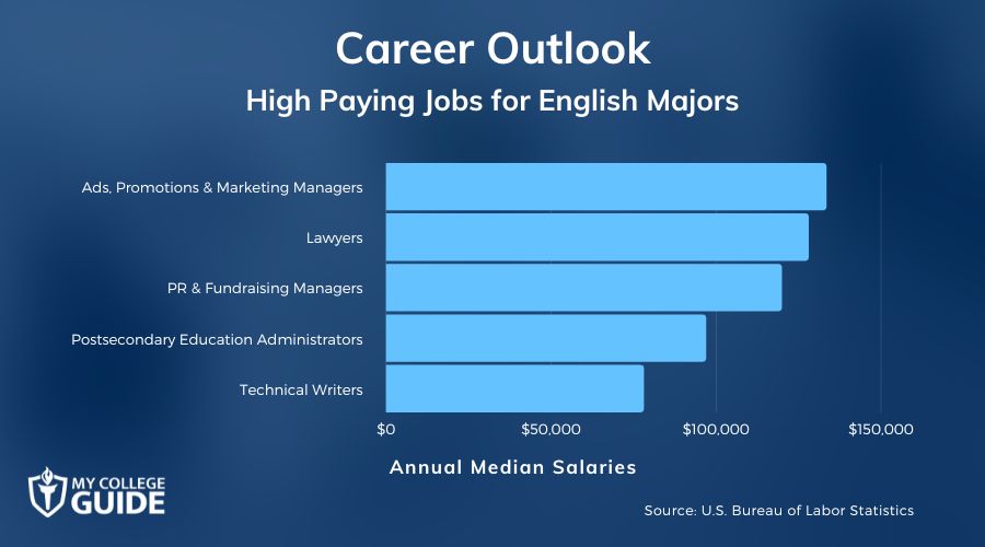 High Paying Jobs for English Majors