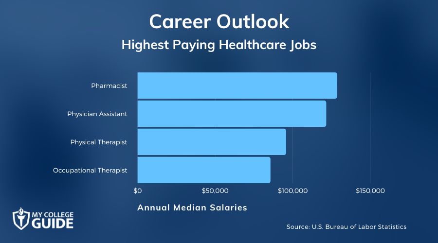 Highest Paying Healthcare Jobs
