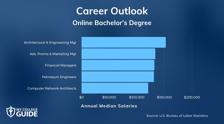 Online Bachelor's Degree Income