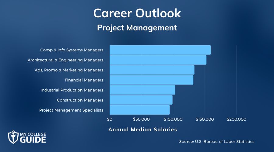 Project Management Careers & Salaries