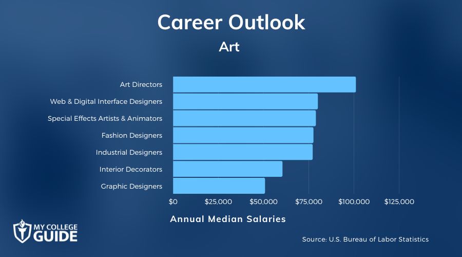 Art Careers & Salaries