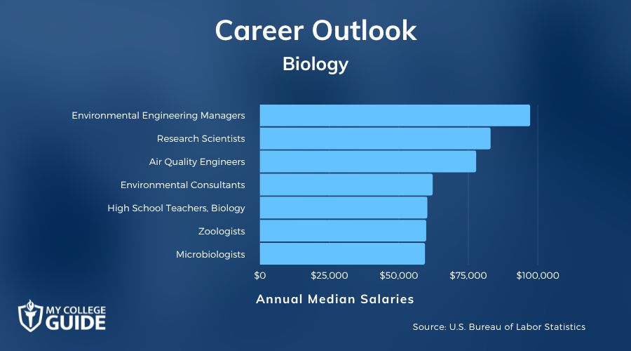 Biology Careers and Salaries