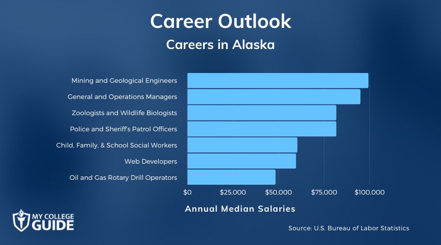 Careers & Salaries in Alaska