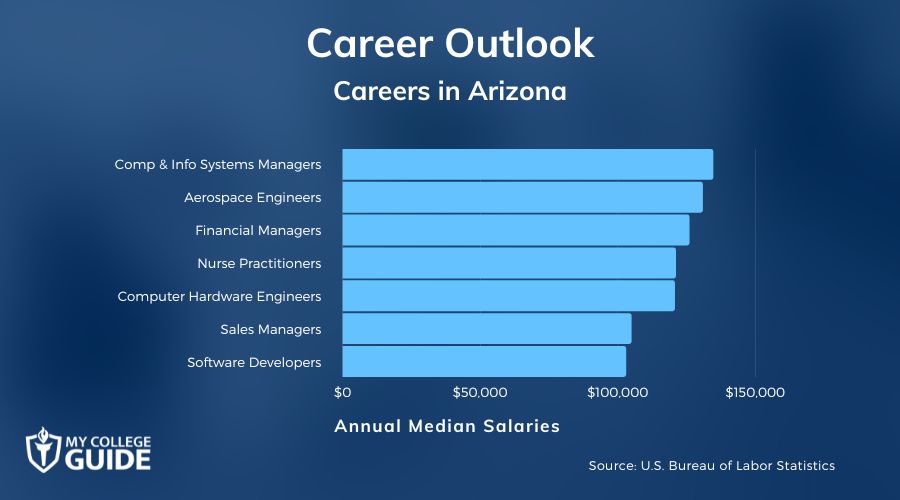 Careers & Salaries in Arizona