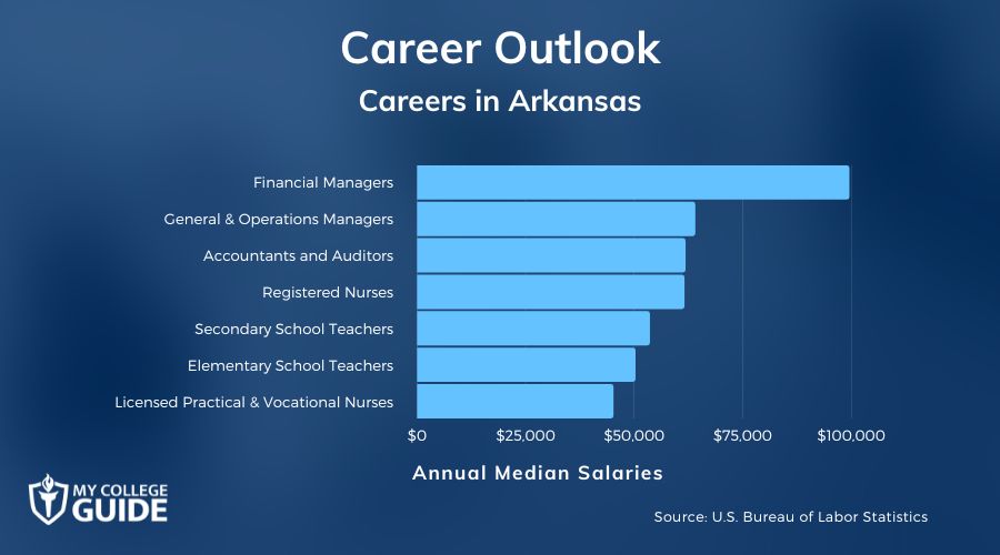 Careers & Salaries in Arkansas
