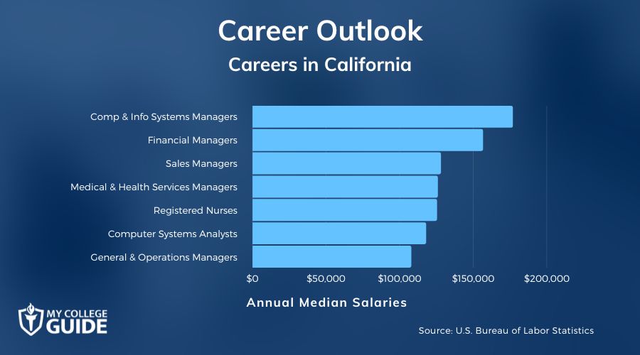 Careers & Salaries in California