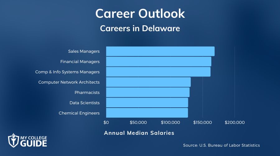 Careers & Salaries in Delaware