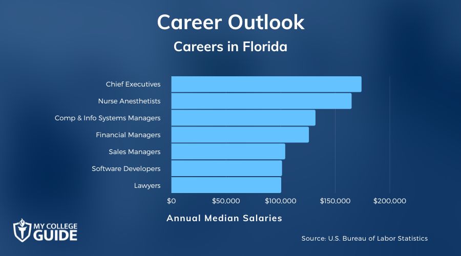 Careers & Salaries in Florida