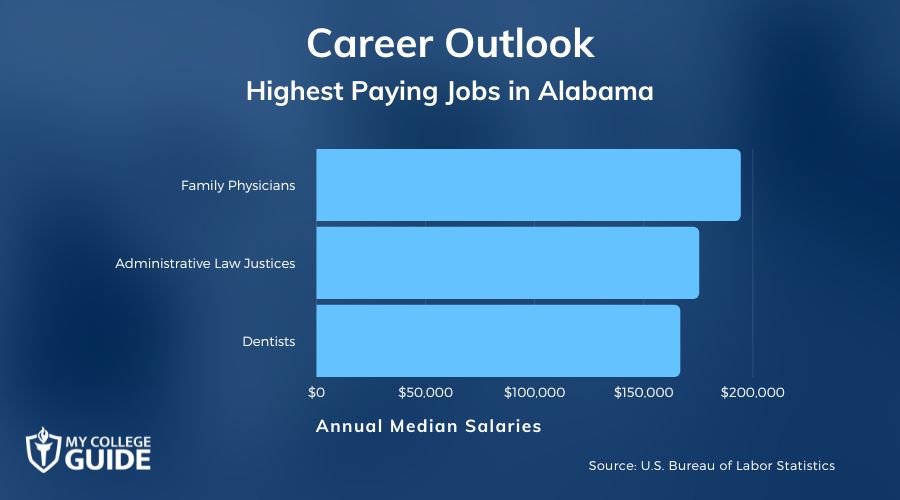 Highest Paying Jobs in Alabama