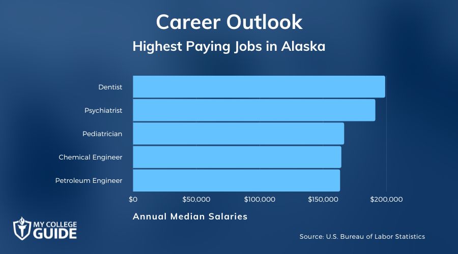 Highest Paying Jobs in Alaska