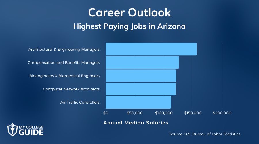 Highest Paying Jobs in Arizona