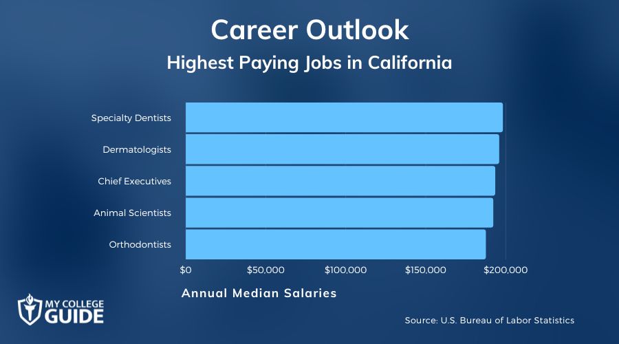 Highest Paying Jobs in California