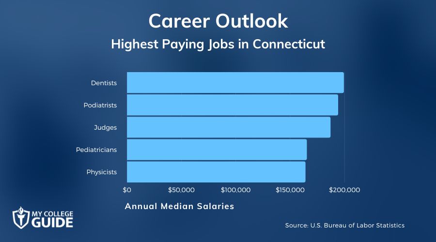 Highest Paying Jobs in Connecticut 