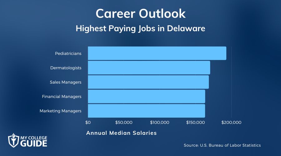 Highest Paying Jobs in Delaware