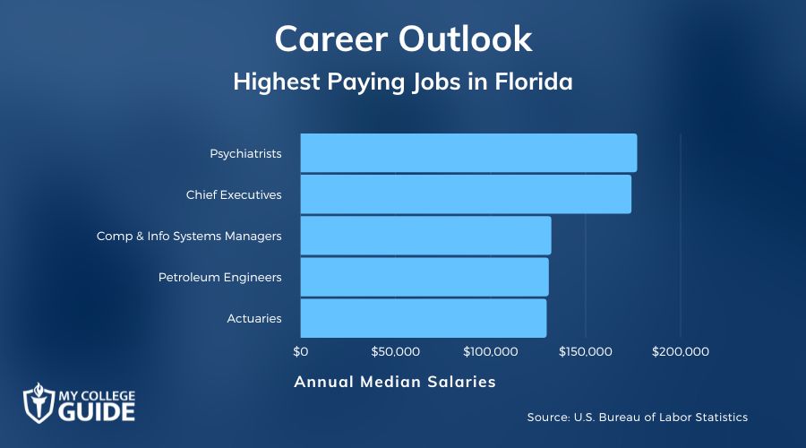 Highest Paying Jobs in Florida