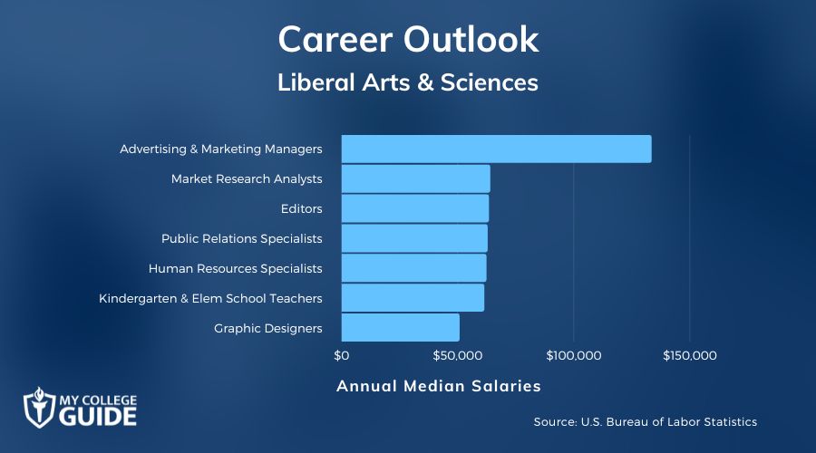 Liberal Arts & Sciences Careers & Salaries