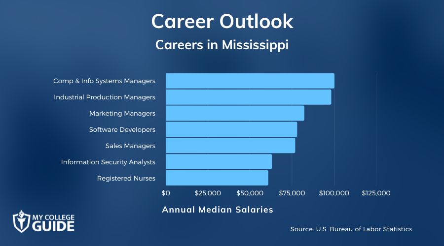 Careers & Salaries in Mississippi