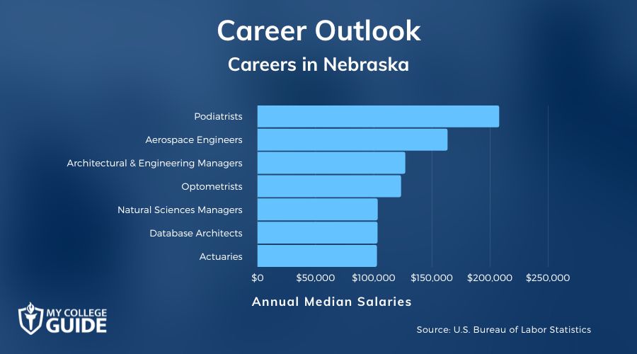 Careers & Salaries in Nebraska