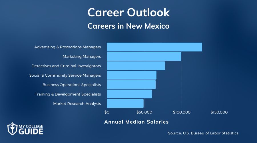 Careers & Salaries in New Mexico