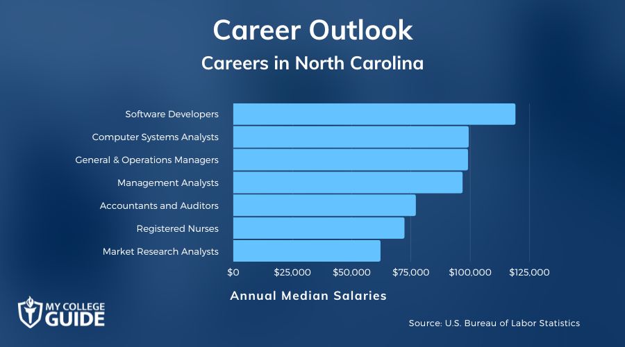 Careers & Salaries in North Carolina