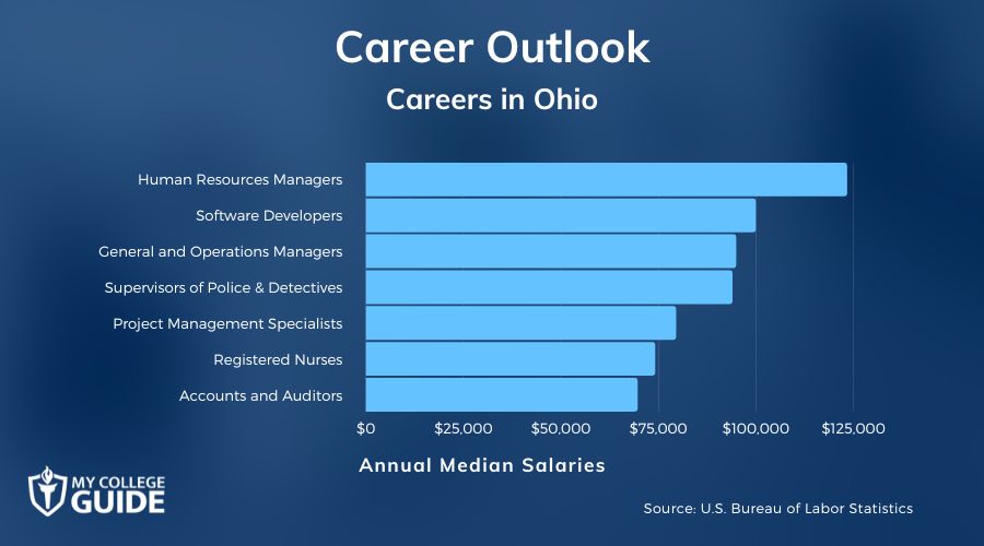 Careers & Salaries in Ohio