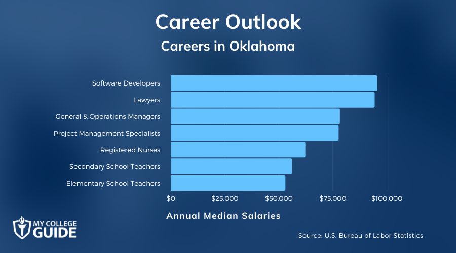 Careers & Salaries in Oklahoma
