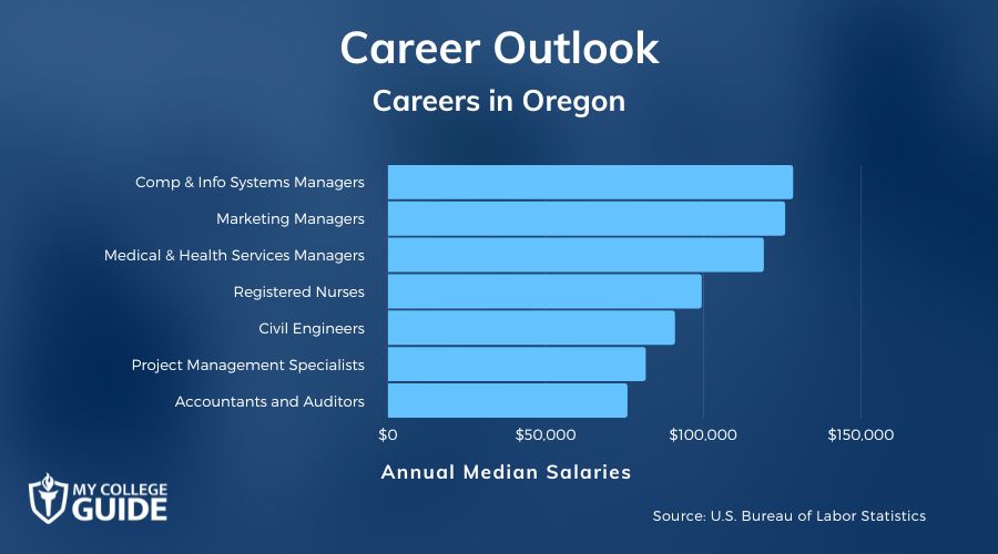 Careers & Salaries in Oregon