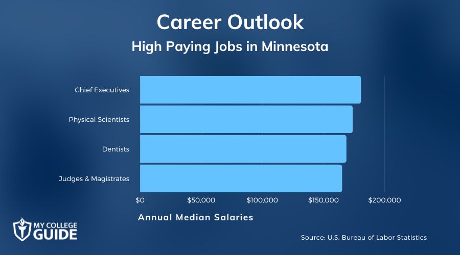 High Paying Jobs in Minnesota