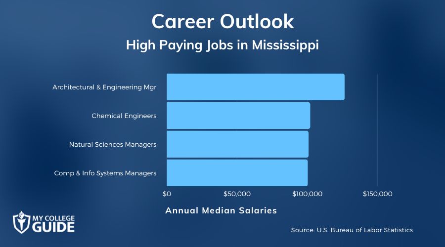 High Paying Jobs in Mississippi