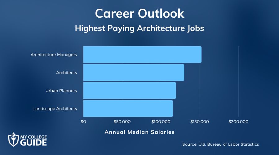Highest Paying Architecture Jobs