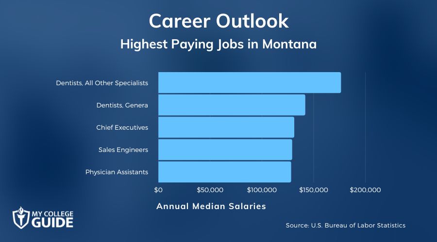 Highest Paying Jobs in Montana