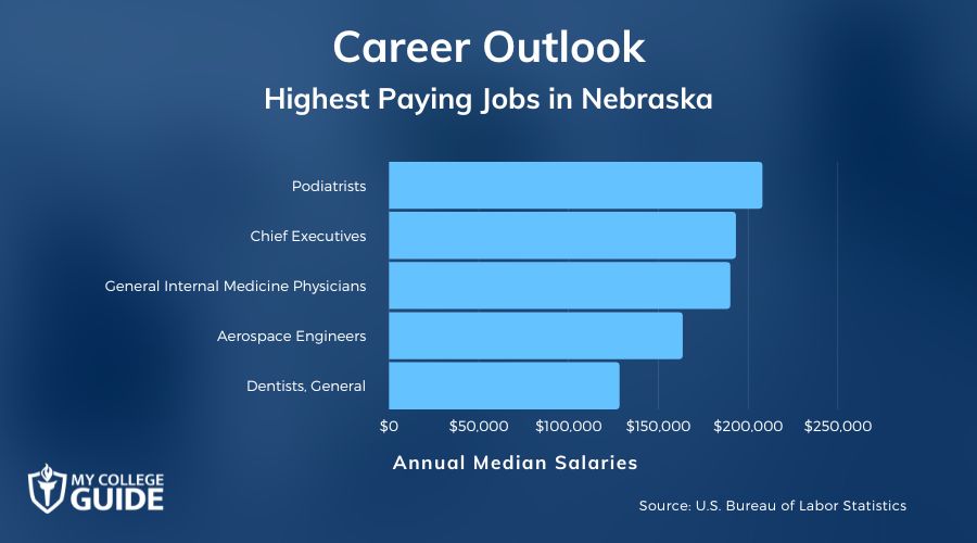 Highest Paying Jobs in Nebraska