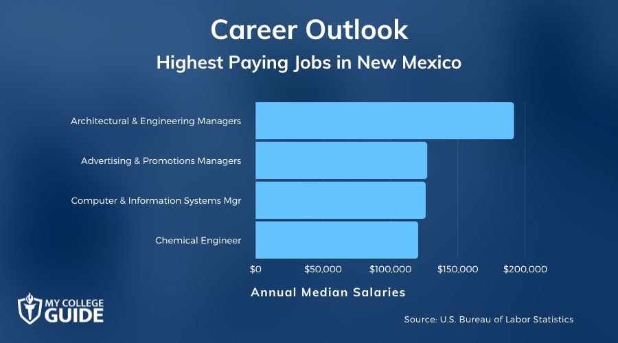 Highest Paying Jobs in New Mexico