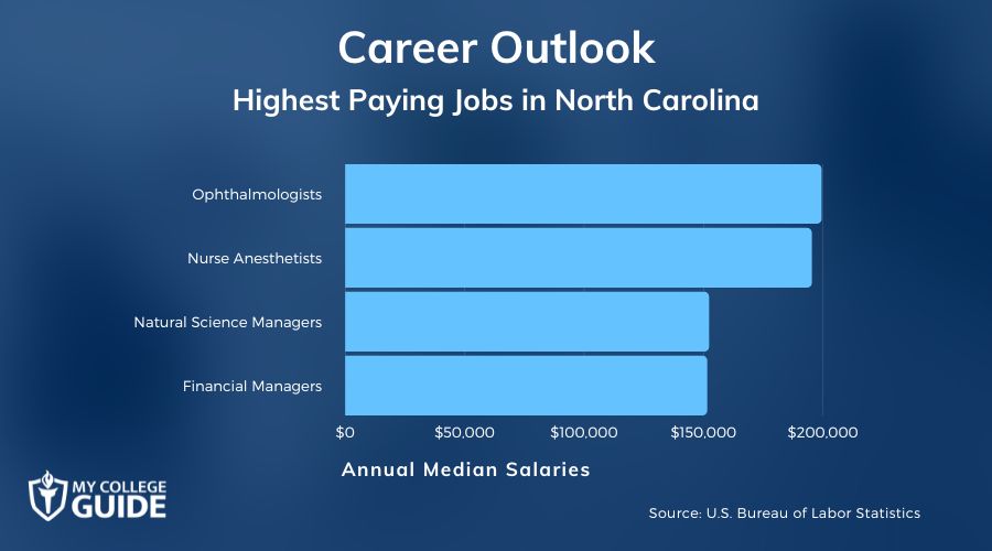 Highest Paying Jobs in North Carolina