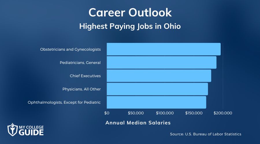 Highest Paying Jobs in Ohio