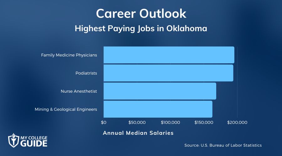 Highest Paying Jobs in Oklahoma