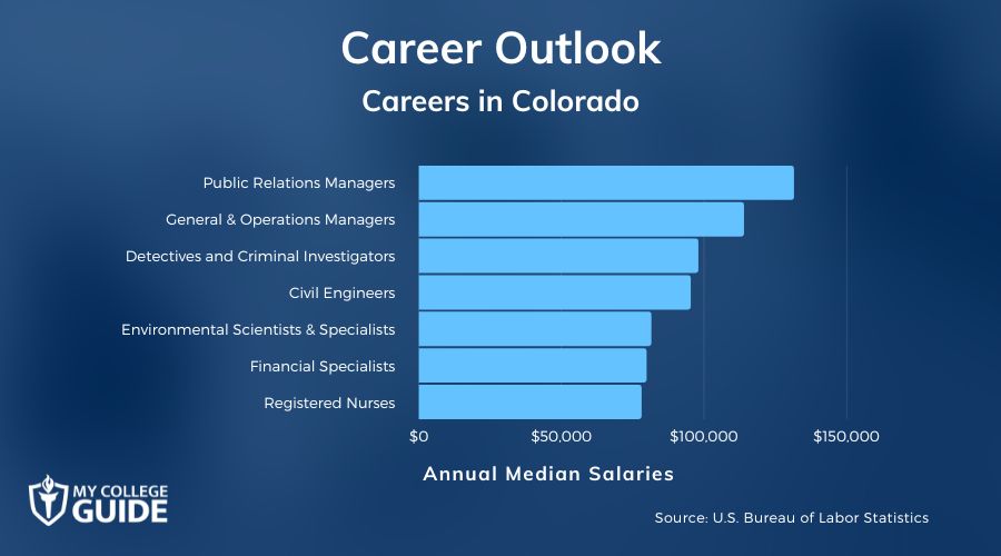 Careers & Salaries in Colorado