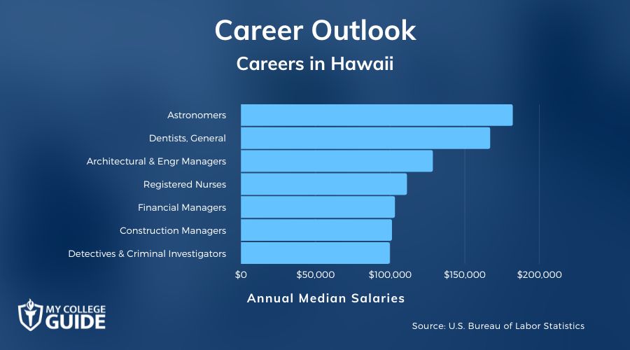 Careers & Salaries in Hawaii