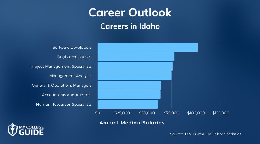 Careers & Salaries in Idaho