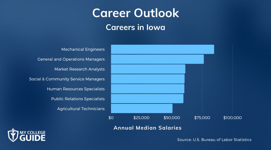Careers & Salaries in Iowa