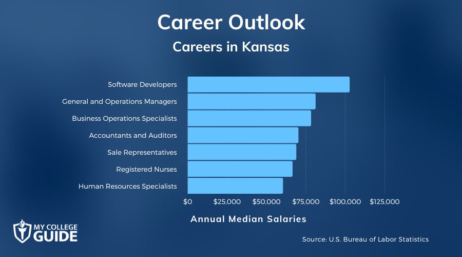 Careers & Salaries in Kansas