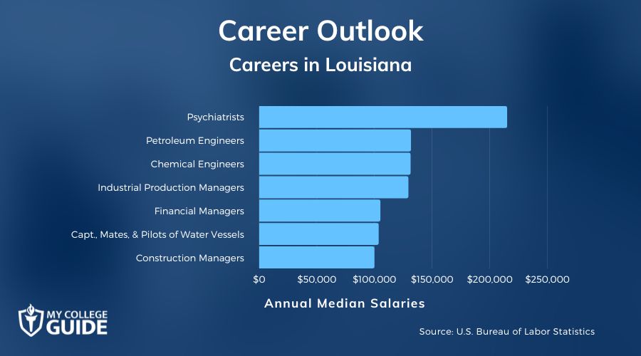 Careers & Salaries in Louisiana