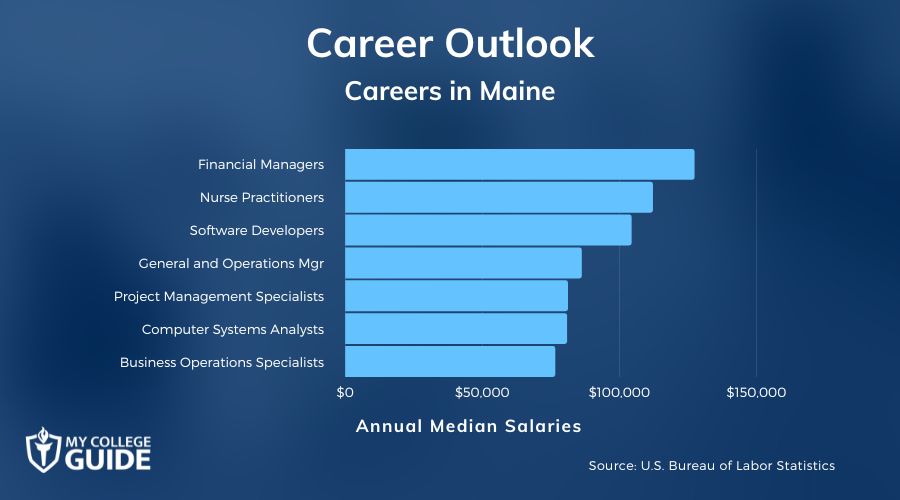 Careers & Salaries in Maine