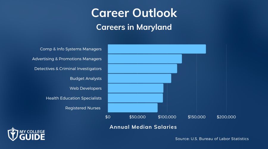 Careers & Salaries in Maryland
