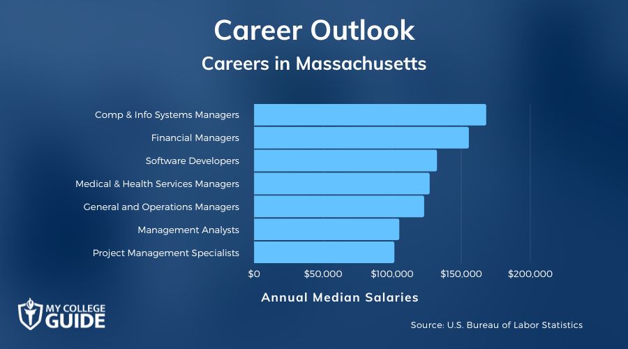 Careers & Salaries in Massachusetts