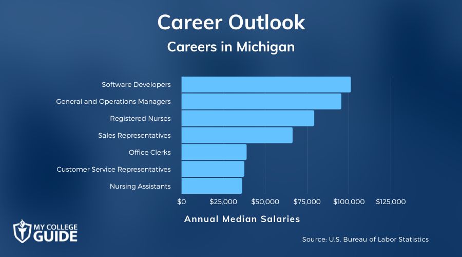 Careers & Salaries in Michigan